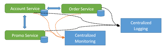 observable-microservice